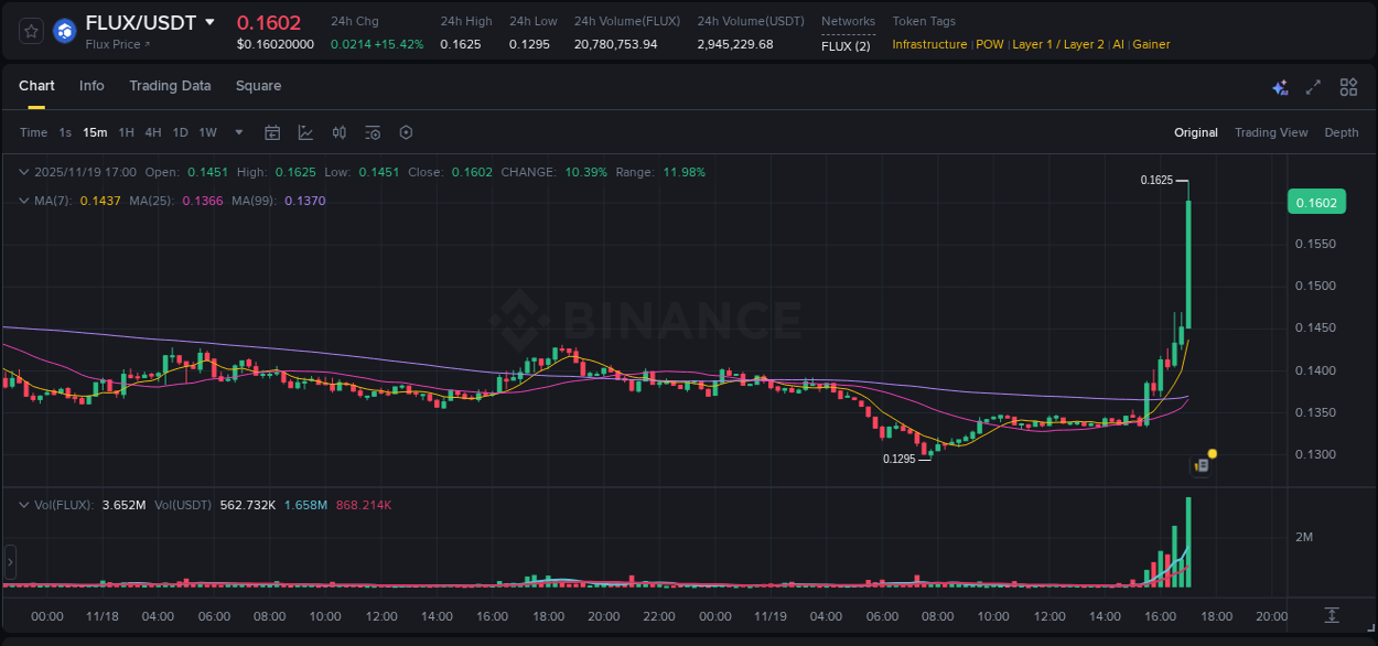 Detailed analysis of FLUX's price surge on Binance, 19 November 2025, 17:01