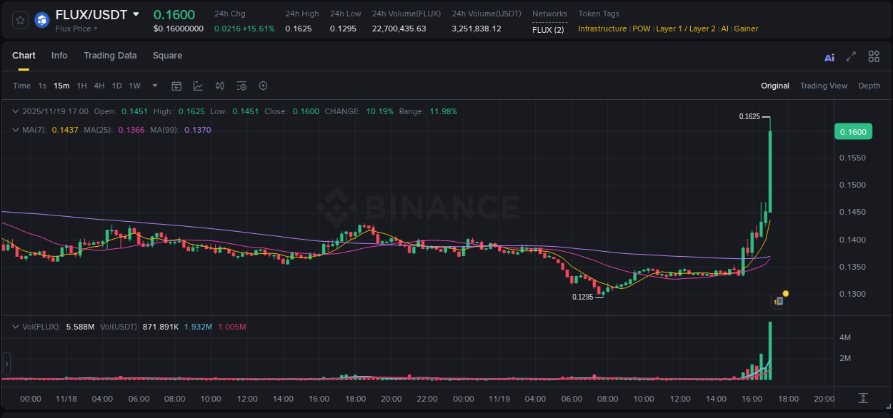 Crypto market report: FLUX pump on Binance, 19 November 2025, 17:03