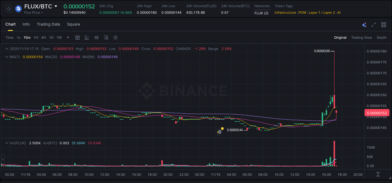 Crypto pump report: Dive into FLUX on Binance, 19 November 2025, 17:05 Crypto pump report: FLUX on Binance, 19 November 2025, 17:05