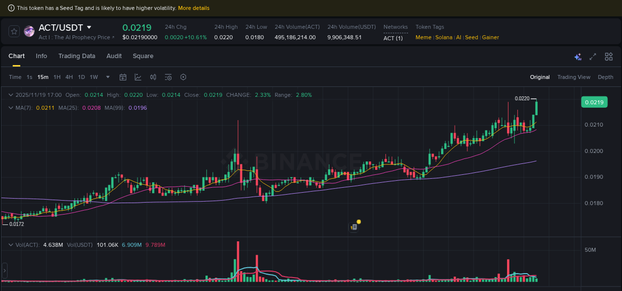 Binance trading data for ACT pump, 19 November 2025, 17:06
