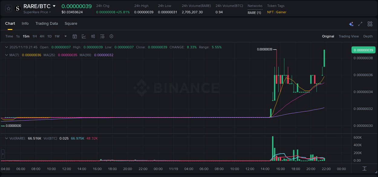 View the report of RARE pump on Binance at 19 November 2025, 21:49 Report of RARE pump on Binance at 19 November 2025, 21:49