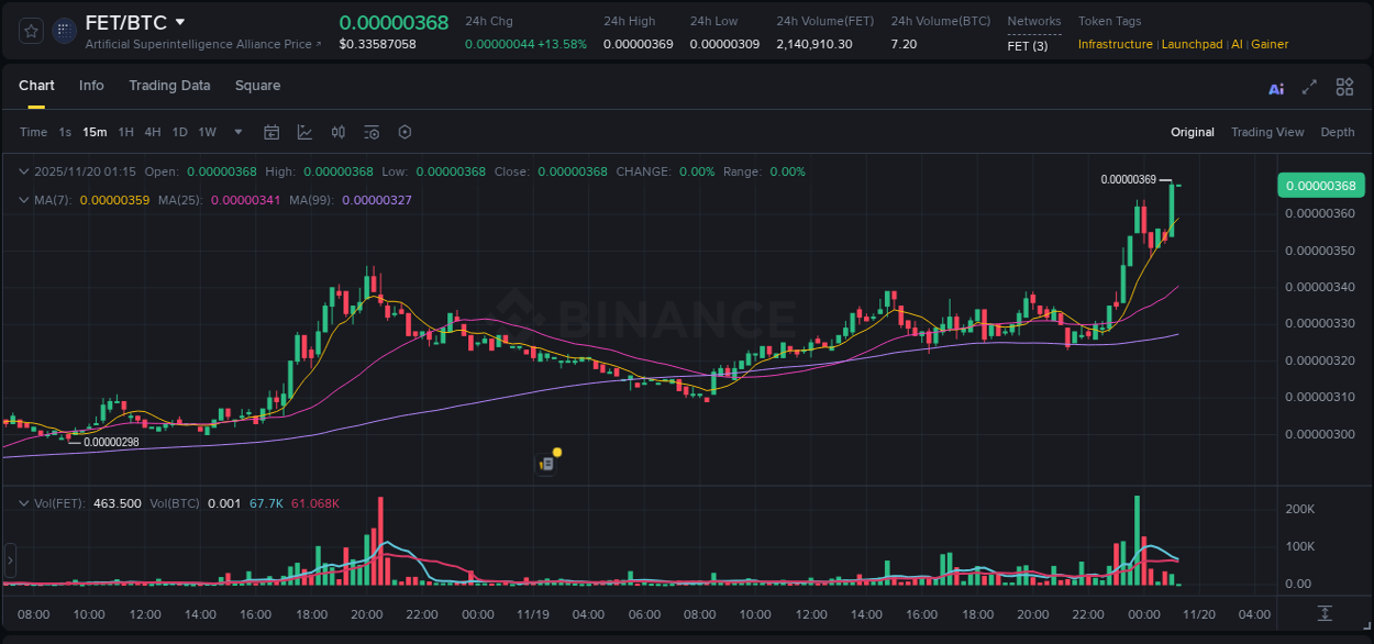 View the report of FET pump on Binance at 20 November 2025, 01:14 Report of FET pump on Binance at 20 November 2025, 01:14