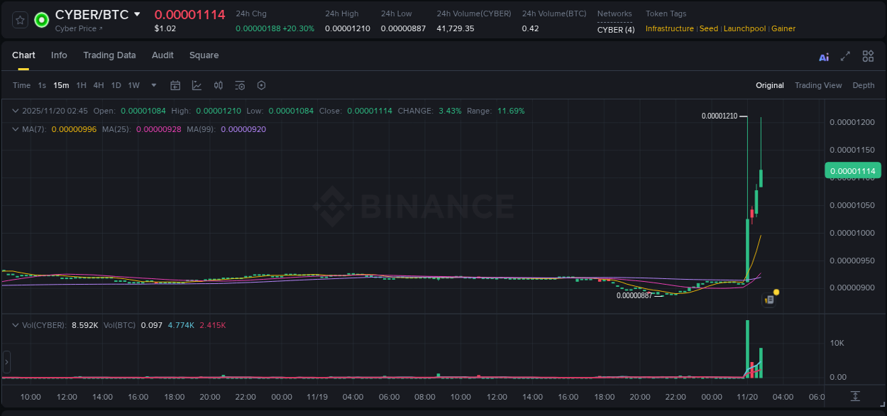Explore the CYBER price surge report from Binance, timestamp: 20 November 2025, 02:52 CYBER price surge report from Binance, timestamp: 20 November 2025, 02:52