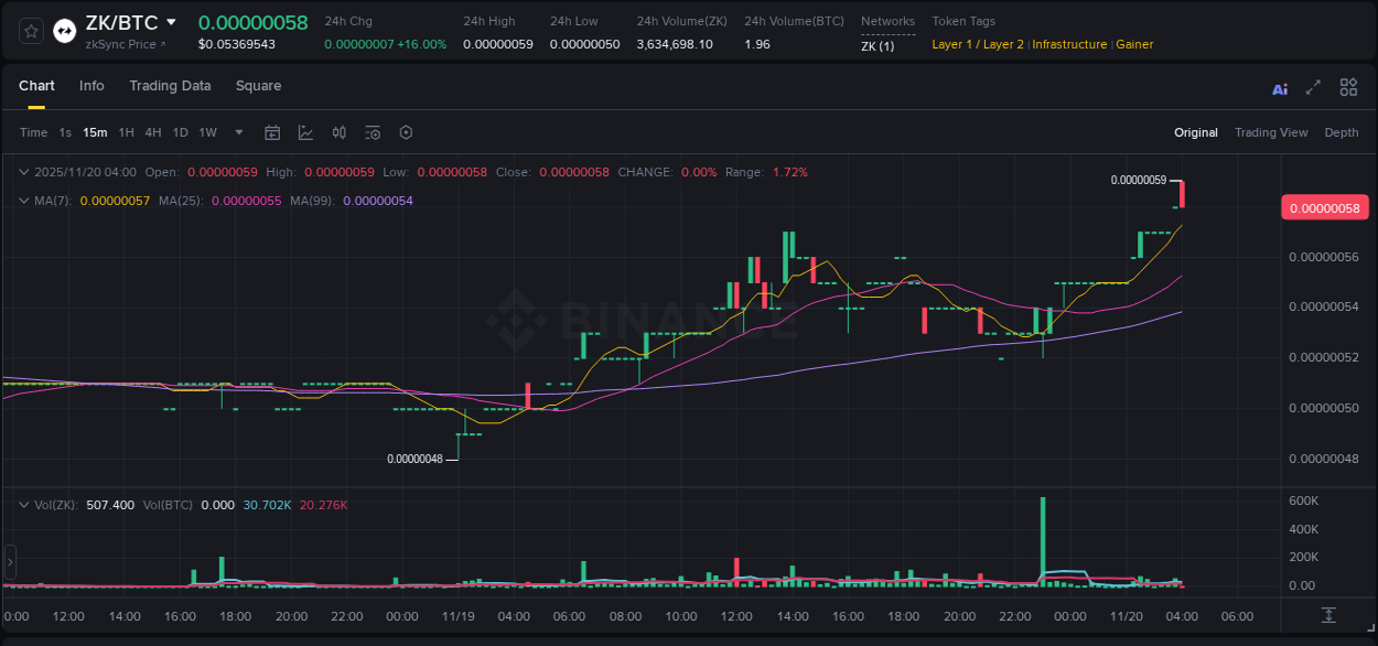 Check out the Binance pump report for ZK on 20 November 2025, 04:01 Binance pump report for ZK on 20 November 2025, 04:01
