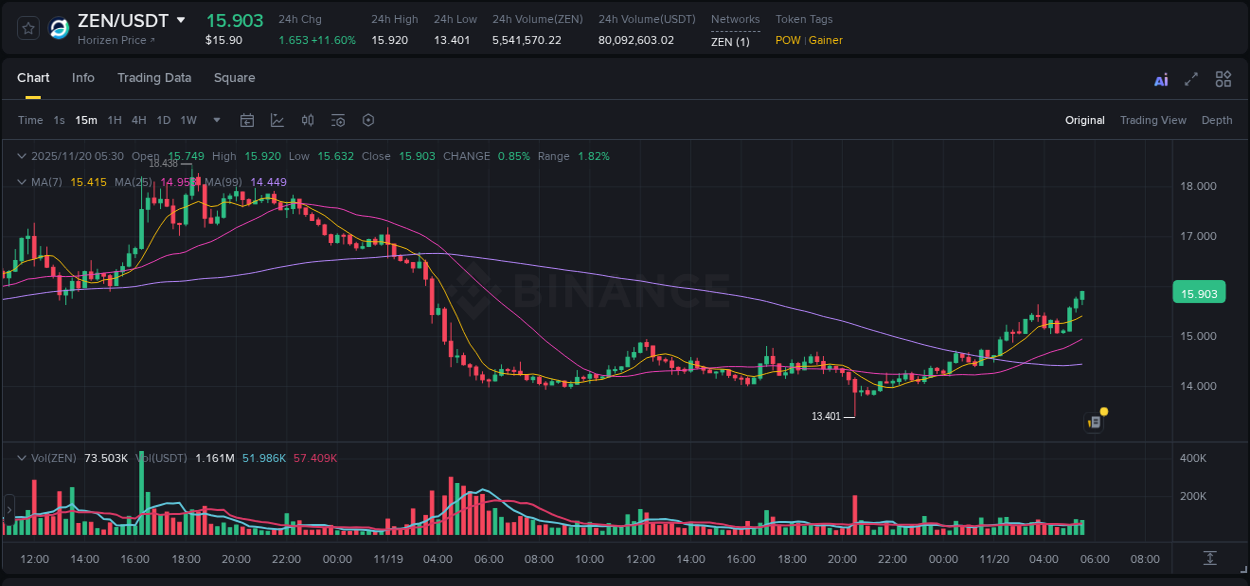 Check out the Binance pump report for ZEN on 20 November 2025, 05:35 Binance pump report for ZEN on 20 November 2025, 05:35