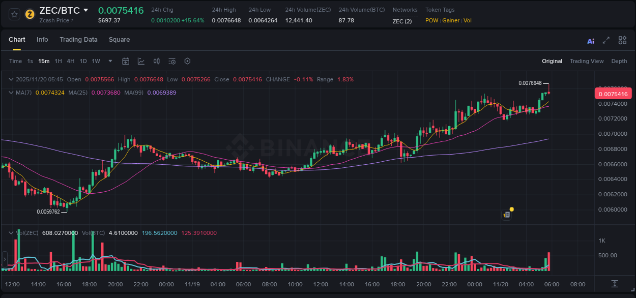 Crypto pump report: Dive into ZEC on Binance, 20 November 2025, 05:50 Crypto pump report: ZEC on Binance, 20 November 2025, 05:50