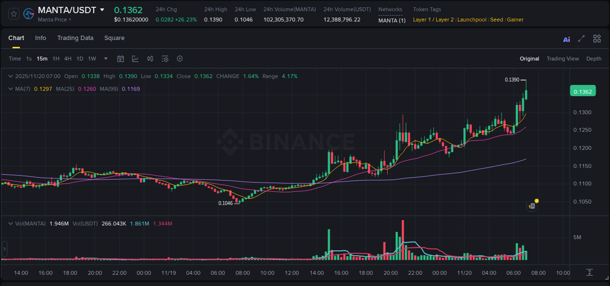 Detailed insights into MANTA's pump on Binance at 20 November 2025, 07:03 Detailed report of MANTA's pump on Binance at 20 November 2025, 07:03