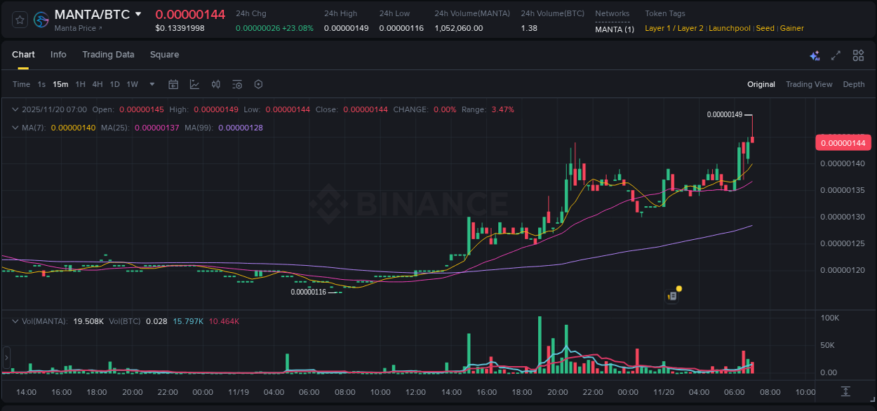 Binance trading report for MANTA pump, 20 November 2025, 07:04 Binance trading report for MANTA pump, 20 November 2025, 07:04