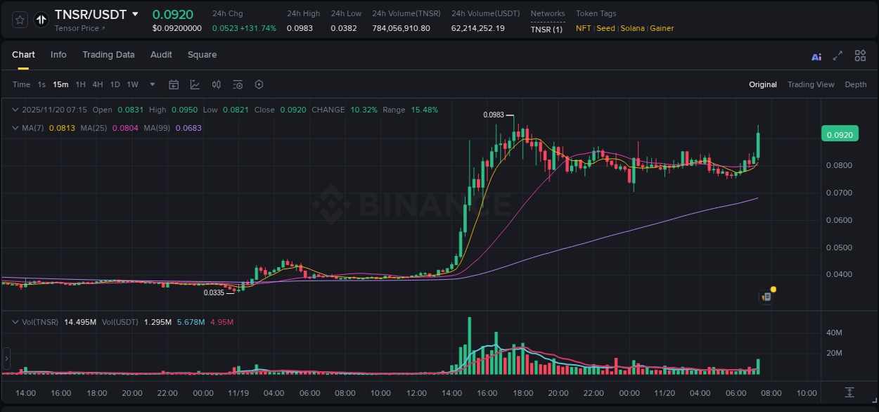 Crypto pump report: Dive into TNSR on Binance, 20 November 2025, 07:28 Crypto pump report: TNSR on Binance, 20 November 2025, 07:28
