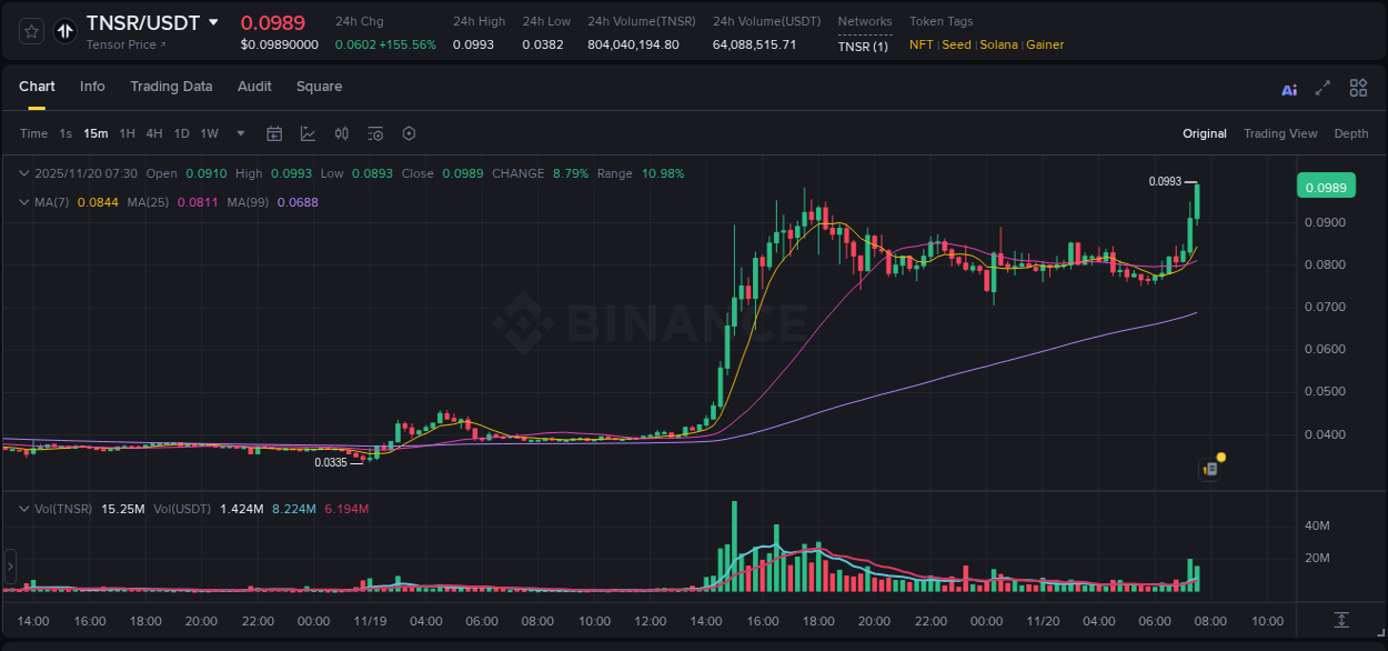 Binance trading report for TNSR pump, 20 November 2025, 07:39 Binance trading report for TNSR pump, 20 November 2025, 07:39