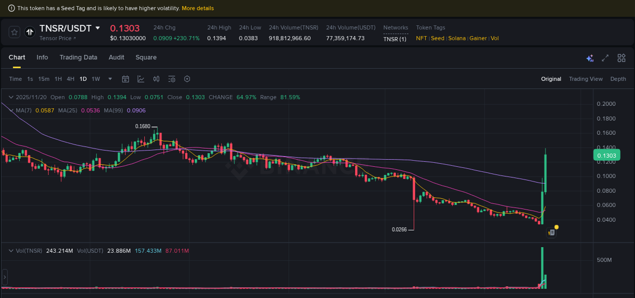 Trading insight: TNSR pump report from Binance, 20 November 2025, 08:16 Trading insight: TNSR pump report from Binance, 20 November 2025, 08:16