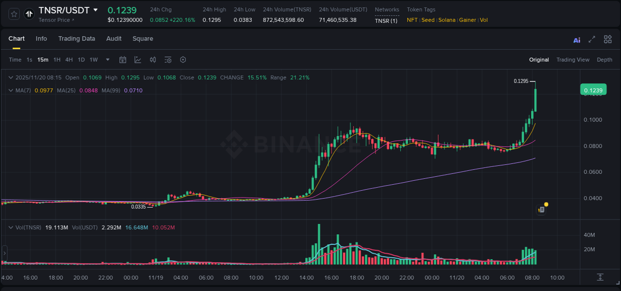 Market analysis: Understand TNSR pump on Binance at 20 November 2025, 08:16 Market analysis: TNSR pump on Binance at 20 November 2025, 08:16