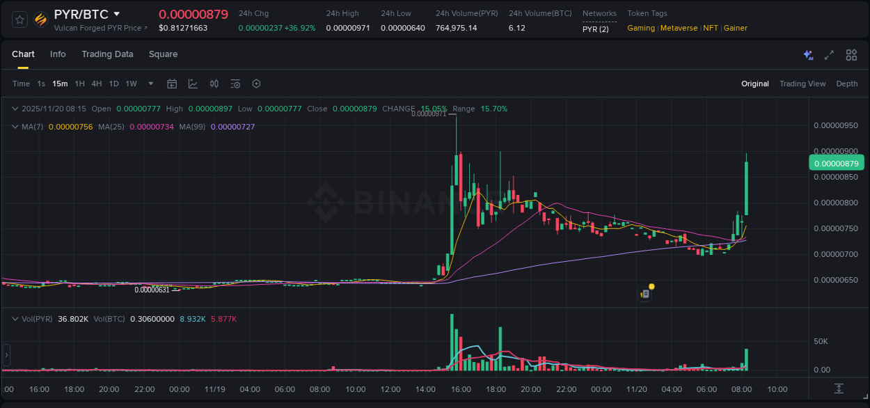 Market analysis: Understand PYR pump on Binance at 20 November 2025, 08:22 Market analysis: PYR pump on Binance at 20 November 2025, 08:22