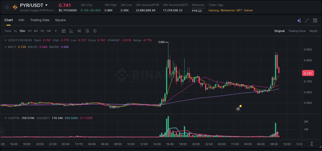 Crypto market update: PYR pump on Binance, 20 November 2025, 08:28 Crypto market update: PYR pump on Binance, 20 November 2025, 08:28