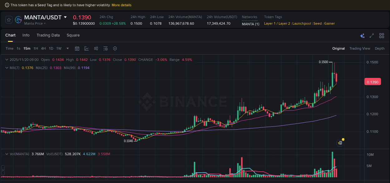 Binance pump data for MANTA at 20 November 2025, 08:32 Binance pump data for MANTA at 20 November 2025, 08:32