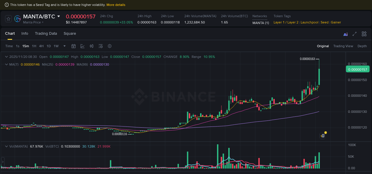 Trading insight: MANTA pump report from Binance, 20 November 2025, 08:35 Trading insight: MANTA pump report from Binance, 20 November 2025, 08:35