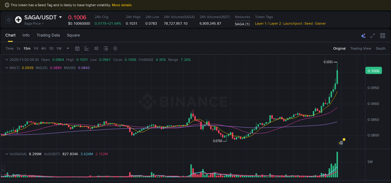Real-time report of SAGA pump on Binance, 20 November 2025, 08:39 Real-time report of SAGA pump on Binance, 20 November 2025, 08:39