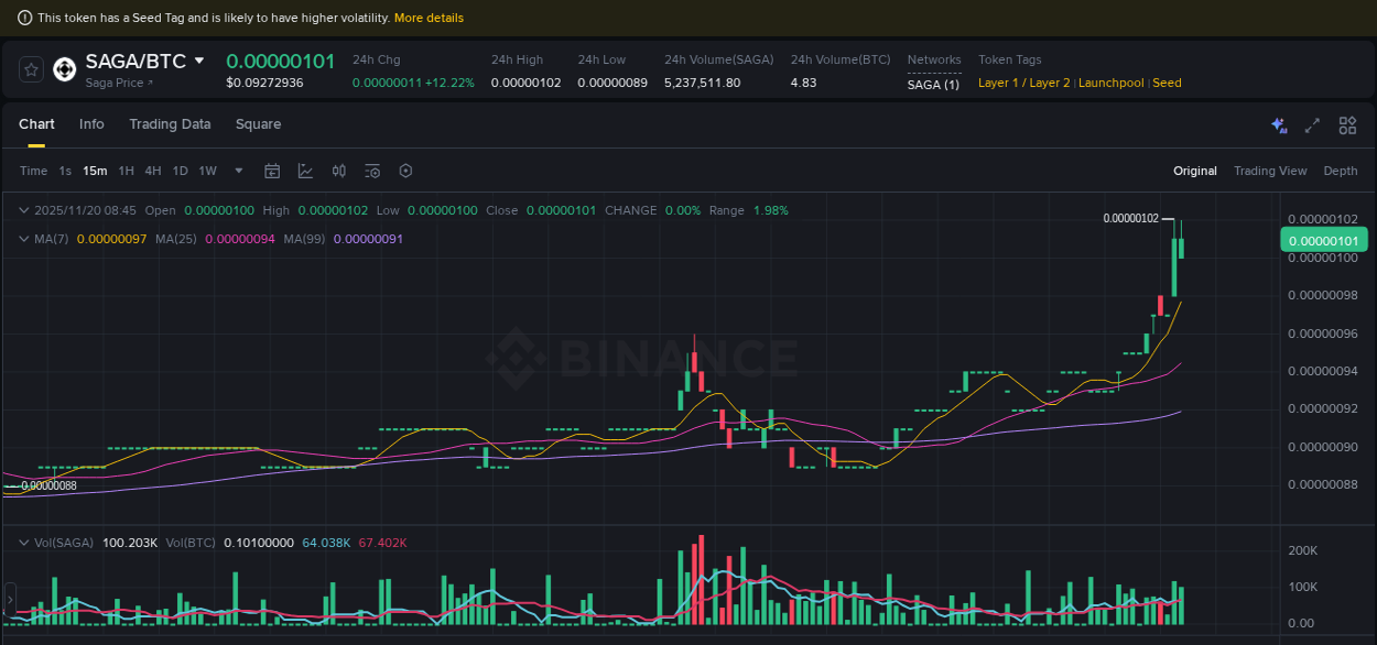 Crypto market update: SAGA pump on Binance, 20 November 2025, 08:39 Crypto market update: SAGA pump on Binance, 20 November 2025, 08:39