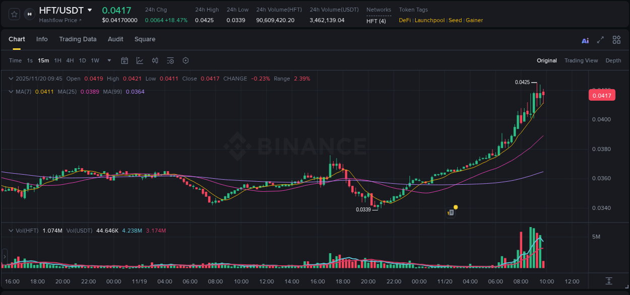 Crypto trading report: HFT pump on Binance, 20 November 2025, 08:54 Crypto trading report: HFT pump on Binance, 20 November 2025, 08:54