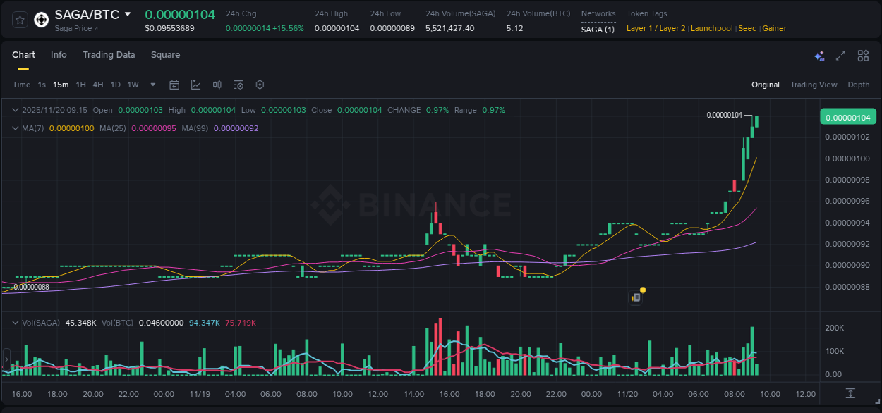 Real-time report of SAGA pump on Binance, 20 November 2025, 09:14 Real-time report of SAGA pump on Binance, 20 November 2025, 09:14