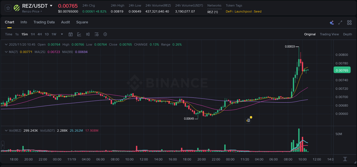 See the detailed report of REZ's pump on Binance at 20 November 2025, 09:41 Analysis of REZ pump activity on Binance at 20 November 2025, 09:41