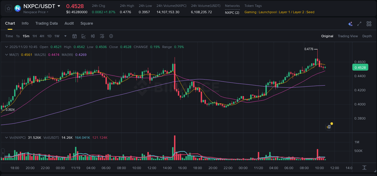 Learn about the NXPC price movement analysis from Binance, 20 November 2025, 09:46 NXPC trading report showing pump trends on Binance, 20 November 2025, 09:46