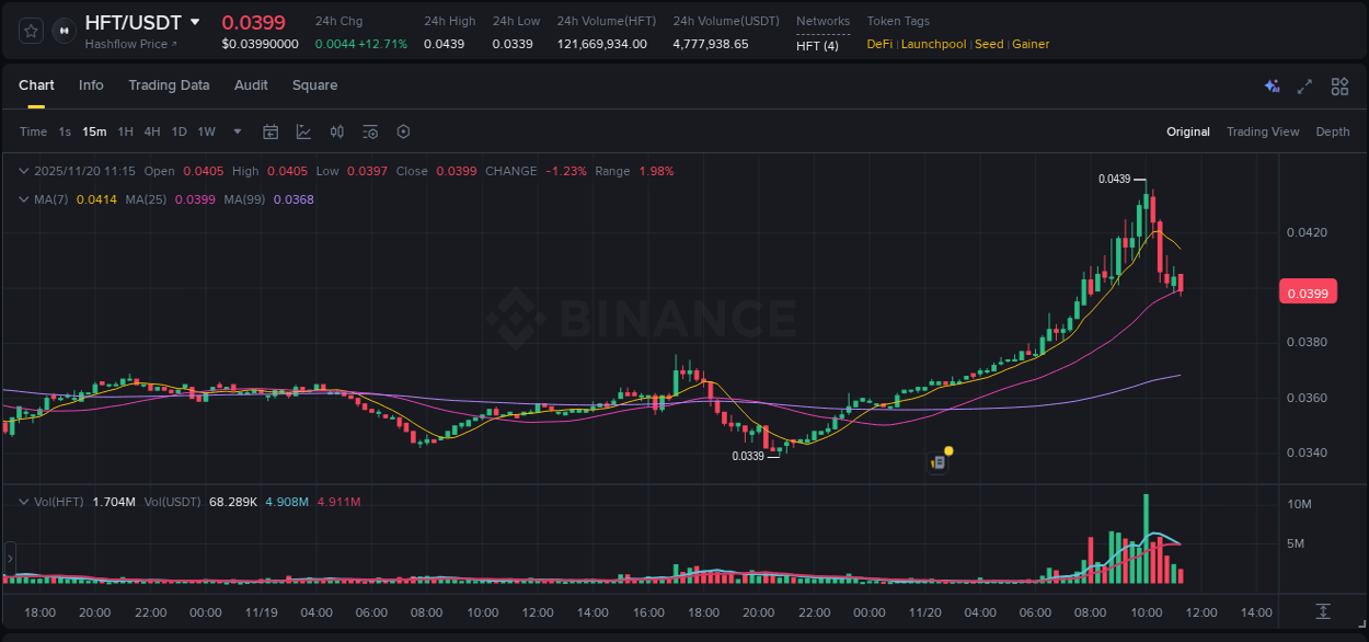 Gain insights into HFT's pump activity on Binance, 20 November 2025, 10:00 Detailed analysis of HFT's price surge on Binance, 20 November 2025, 10:00
