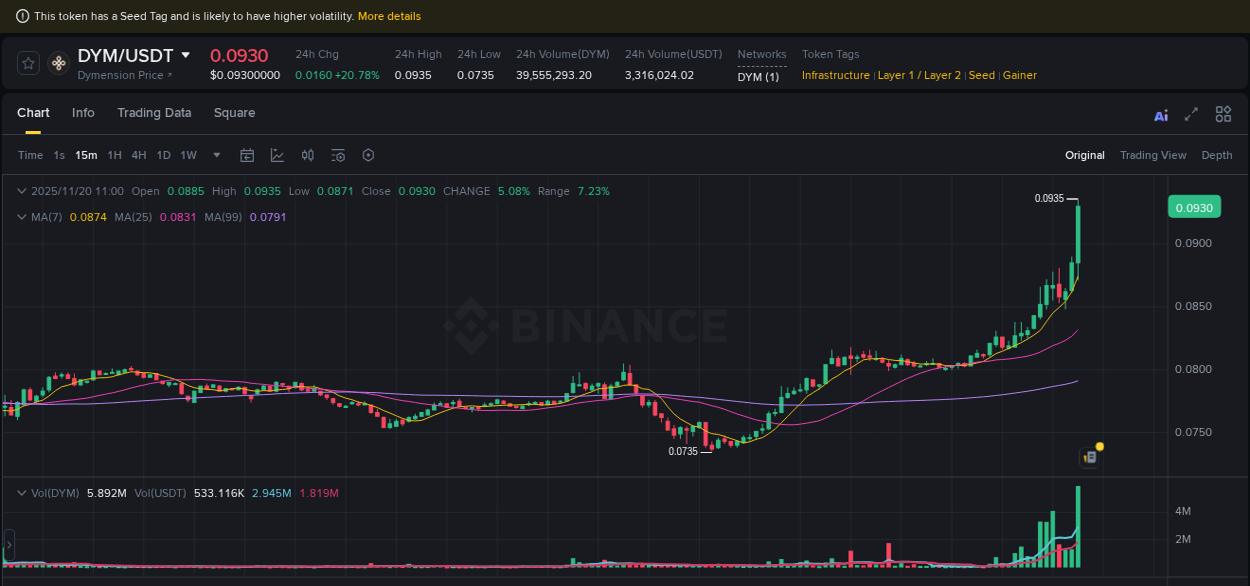 Discover the Binance pump data for DYM at 20 November 2025, 10:00 Binance pump overview for DYM, captured at 20 November 2025, 10:00