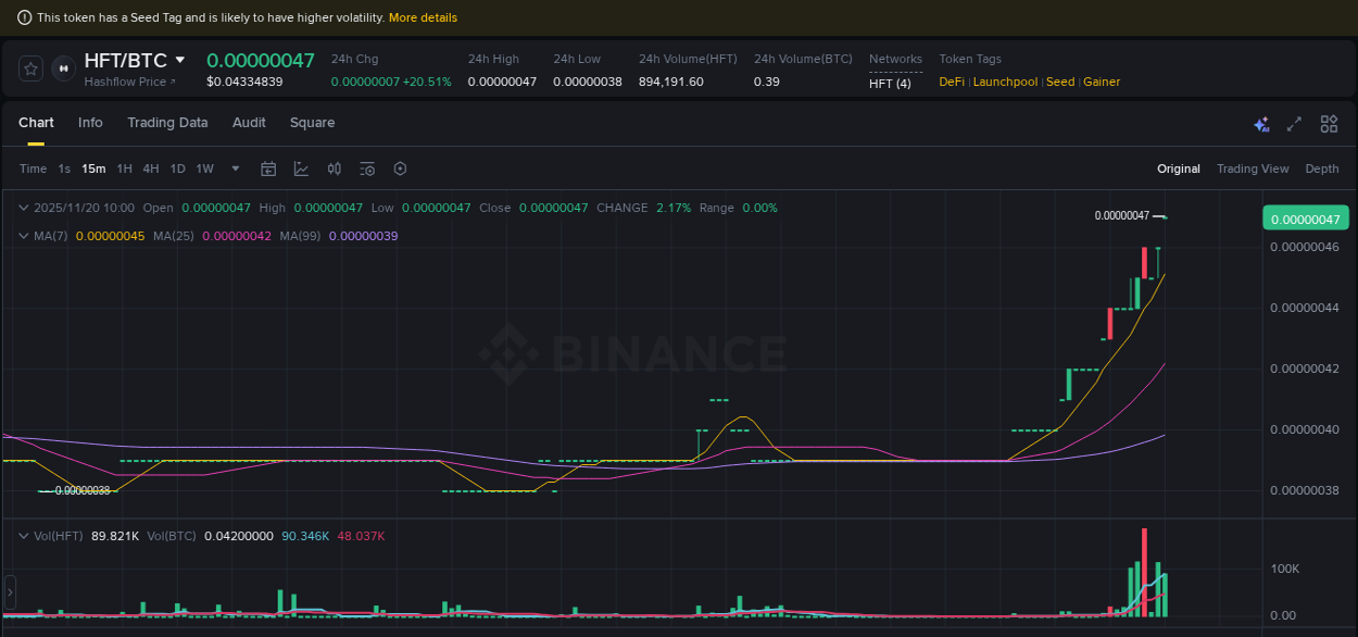 Crypto trading report: HFT pump on Binance, 20 November 2025, 10:02 Crypto trading report: HFT pump on Binance, 20 November 2025, 10:02