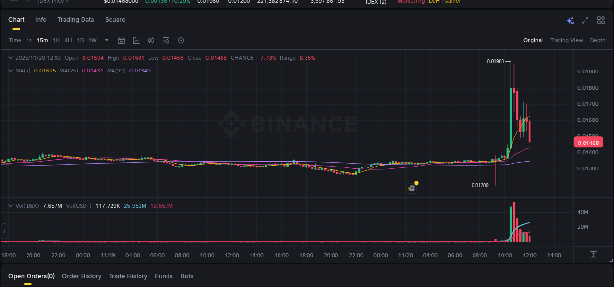 Understand the market analysis of IDEX pump on Binance at 20 November 2025, 10:40 Market trend analysis: IDEX pump on Binance at 20 November 2025, 10:40