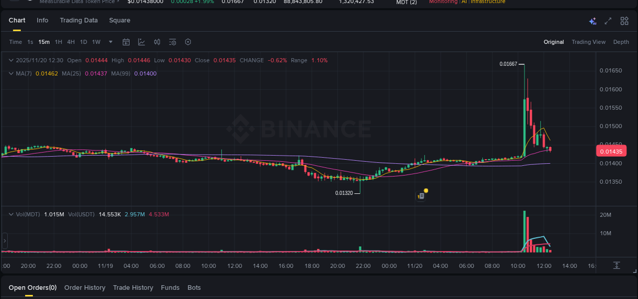 Get trading insights from MDT pump report on Binance, 20 November 2025, 10:43 Trading data insight: MDT pump report from Binance, 20 November 2025, 10:43