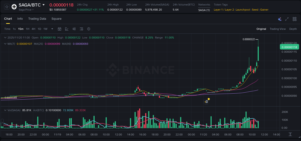 Binance exchange pump report for SAGA, 20 November 2025, 11:06 Binance exchange pump report for SAGA, 20 November 2025, 11:06