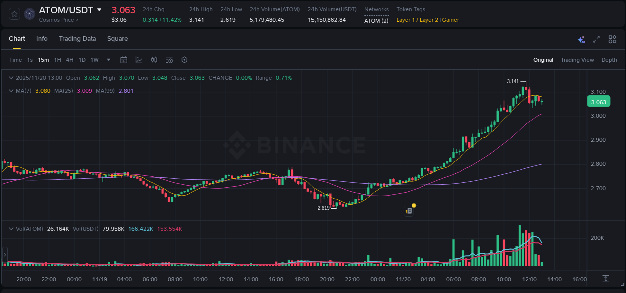Access Binance pump statistics for ATOM at 20 November 2025, 11:17 Binance pump statistics for ATOM at 20 November 2025, 11:17