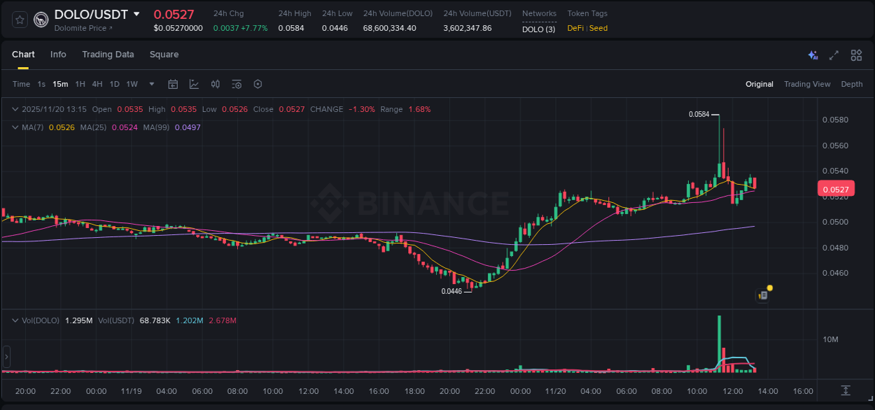 Watch the live report of DOLO pump on Binance, 20 November 2025, 11:23 Live report of DOLO pump on Binance, 20 November 2025, 11:23
