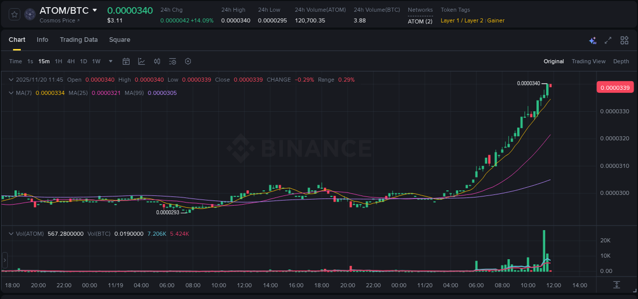 Market movement report: ATOM on Binance at 20 November 2025, 11:45 Market movement report: ATOM on Binance at 20 November 2025, 11:45