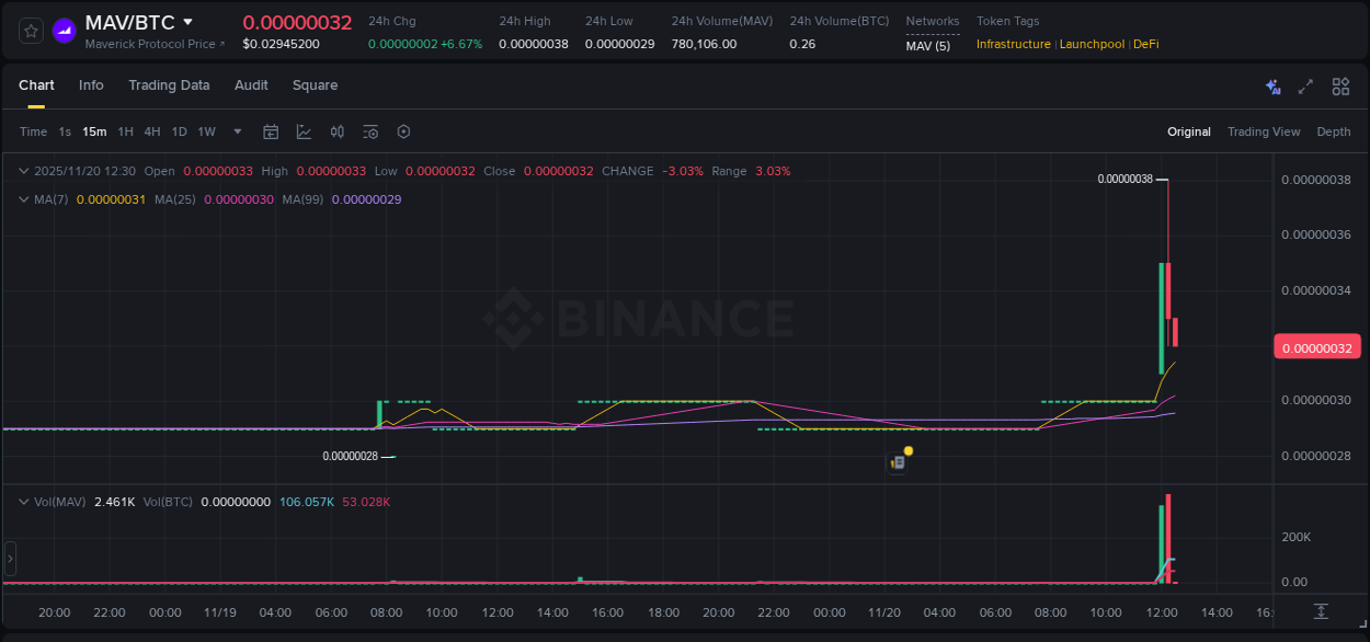 See the detailed report of MAV's pump on Binance at 20 November 2025, 12:15 Analysis of MAV pump activity on Binance at 20 November 2025, 12:15