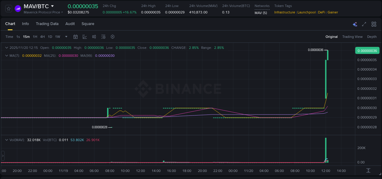Crypto pump analytics for MAV on Binance, 20 November 2025, 12:15 Crypto pump analytics for MAV on Binance, 20 November 2025, 12:15