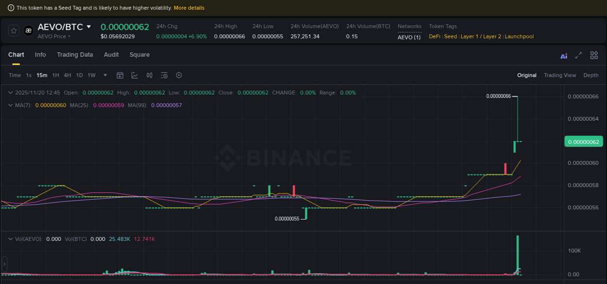 Learn about the AEVO price movement analysis from Binance, 20 November 2025, 12:40 AEVO trading report showing pump trends on Binance, 20 November 2025, 12:40