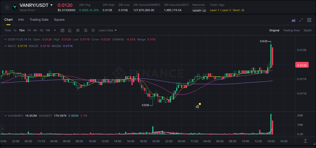 Explore market dynamics for VANRY on Binance at 20 November 2025, 14:12 Market dynamics report: VANRY on Binance at 20 November 2025, 14:12