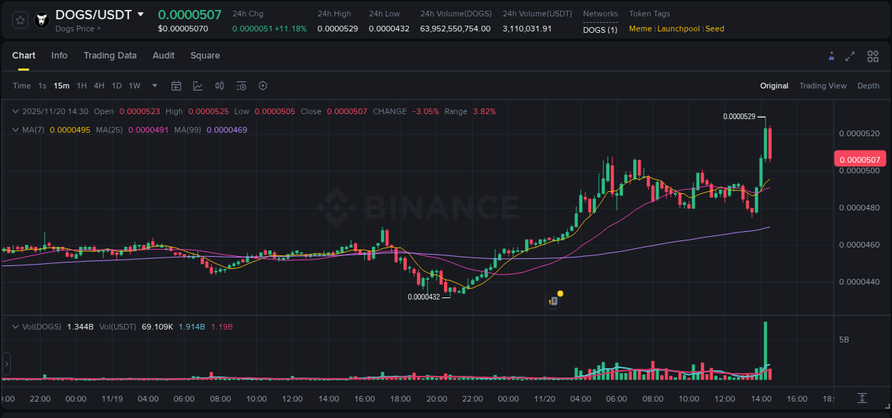 Dive into crypto pump data analytics for DOGS on Binance, 20 November 2025, 14:16 Crypto pump data analytics for DOGS on Binance, 20 November 2025, 14:16