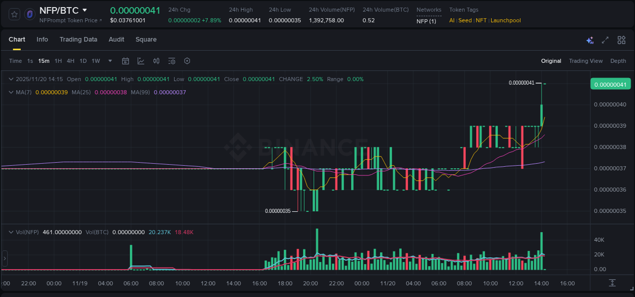 Discover the Binance pump data for NFP at 20 November 2025, 14:17 Binance pump overview for NFP, captured at 20 November 2025, 14:17