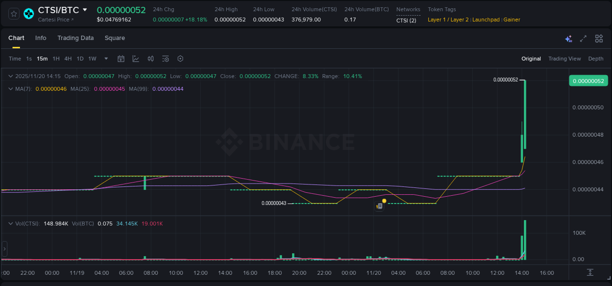 Gain insights into CTSI's pump activity on Binance, 20 November 2025, 14:26 Detailed analysis of CTSI's price surge on Binance, 20 November 2025, 14:26
