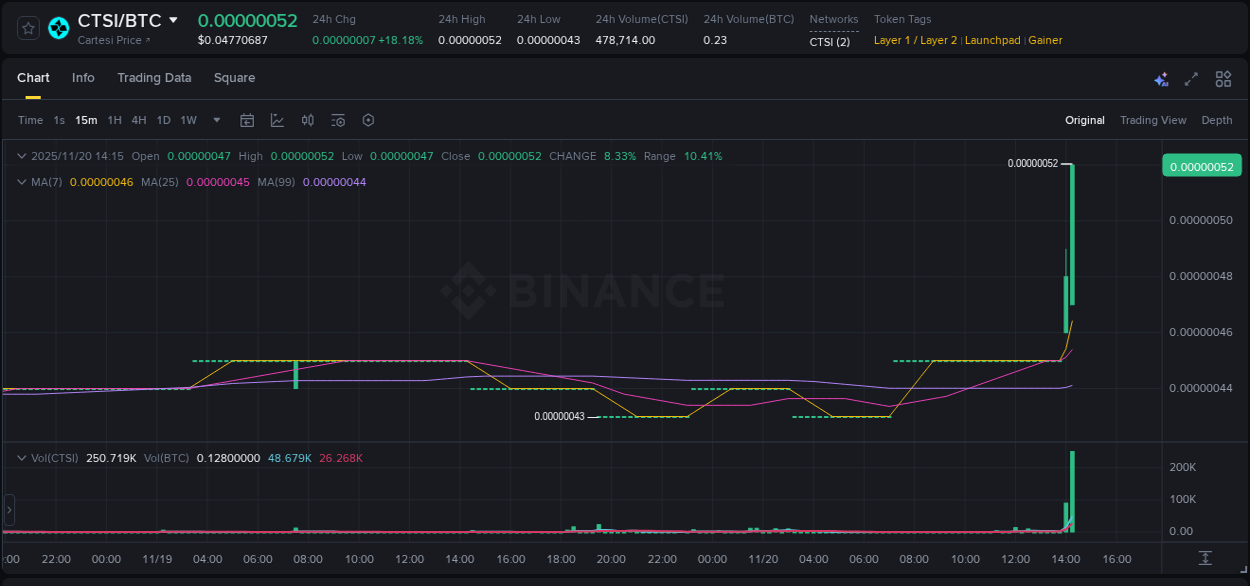 Explore the crypto pump report for CTSI on Binance, 20 November 2025, 14:27 Crypto market report: CTSI pump on Binance, 20 November 2025, 14:27