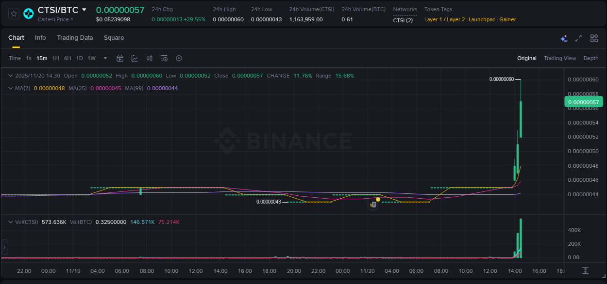 Understand the market analysis of CTSI pump on Binance at 20 November 2025, 14:34 Market trend analysis: CTSI pump on Binance at 20 November 2025, 14:34