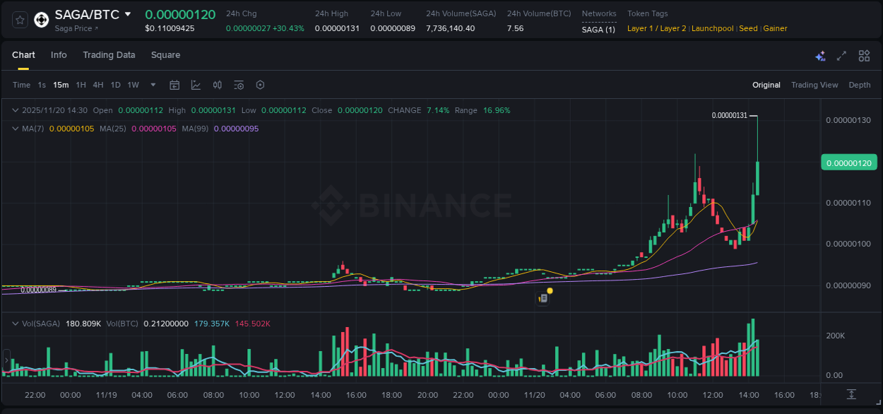 Get trading insights from SAGA pump report on Binance, 20 November 2025, 14:37 Trading data insight: SAGA pump report from Binance, 20 November 2025, 14:37