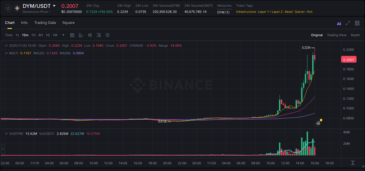 Explore the DYM price surge report from Binance, timestamp: 20 November 2025, 15:56 DYM price surge report from Binance, timestamp: 20 November 2025, 15:56