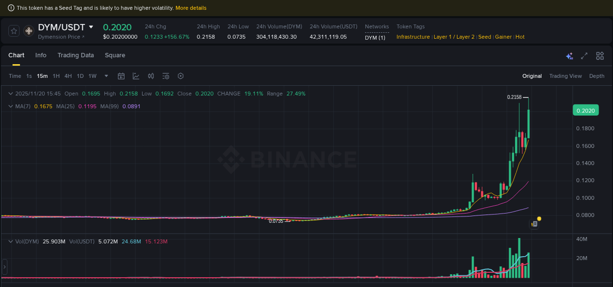 View the report of DYM pump on Binance at 20 November 2025, 15:56 Report of DYM pump on Binance at 20 November 2025, 15:56