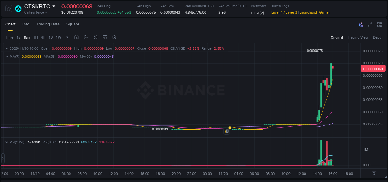 View the report of CTSI pump on Binance at 20 November 2025, 15:59 Report of CTSI pump on Binance at 20 November 2025, 15:59