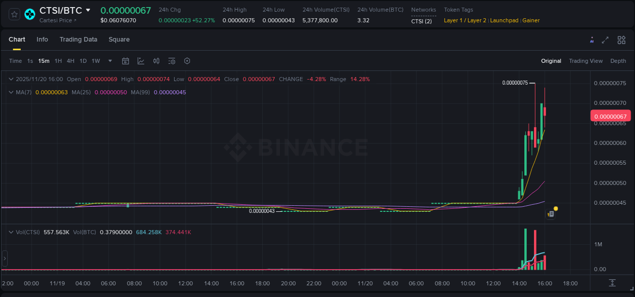 Explore the CTSI price surge report from Binance, timestamp: 20 November 2025, 16:02 CTSI price surge report from Binance, timestamp: 20 November 2025, 16:02