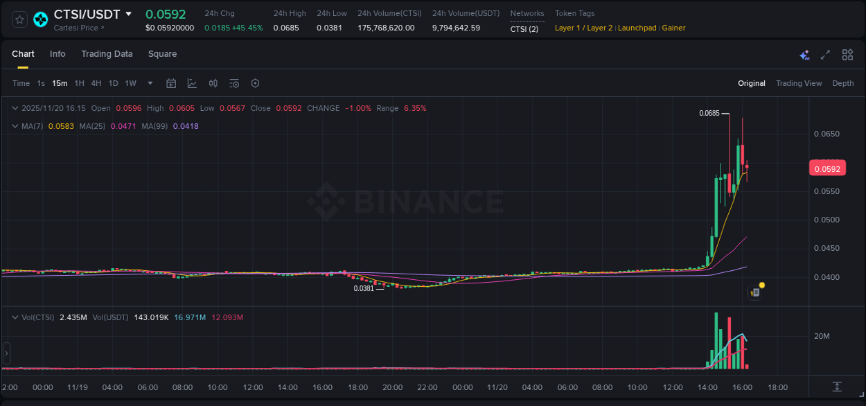 Check out the Binance pump report for CTSI on 20 November 2025, 16:03 Binance pump report for CTSI on 20 November 2025, 16:03